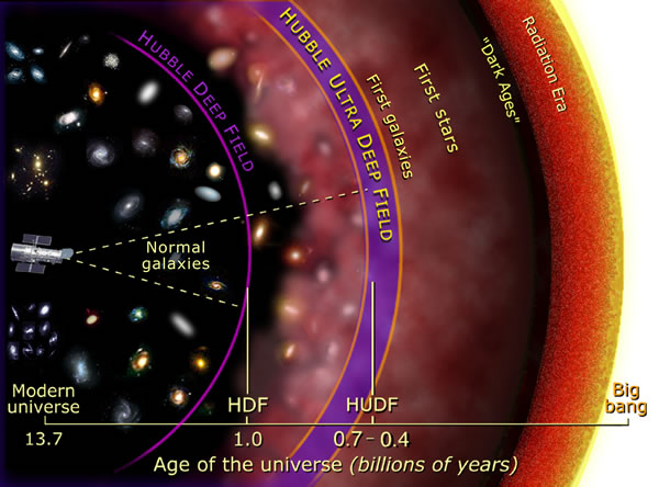 Diagram of the history of the Universe