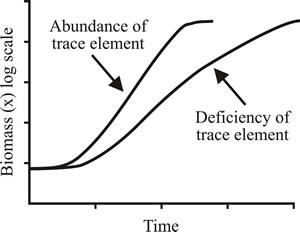 Effects of trace element deficiency on growth in batch culture