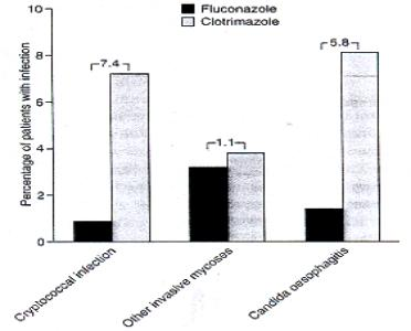 Fluconazole compared with clotrimazole in fungal infections