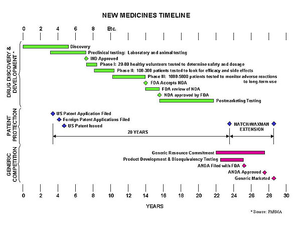 Drug development process and timeline.