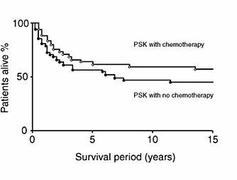 Clinically significant extension of survival by PSK