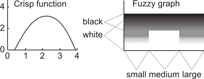 Fuzzy versus crisp functions