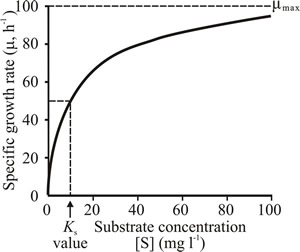 Substrate-limited growth of microorganisms